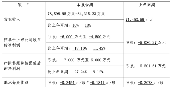 线上股票配资专业 汉王科技三年半的亏损难题: 营销砸不停却难赚钱, “机器狗”蓄势待发成效待考